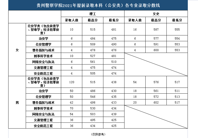 2023贵州警察学院录取分数线（含2021-2022历年）