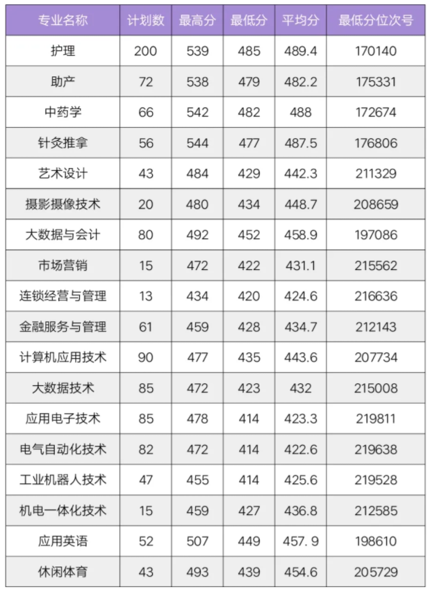 2022衢州职业技术学院录取分数线（含2020-2021历年）