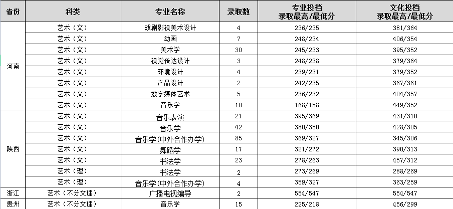 2023渭南师范学院录取分数线（含2021-2022历年）