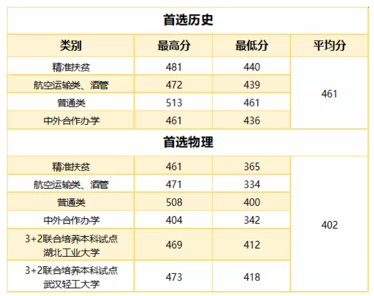2023武汉职业技术学院录取分数线（含2021-2022历年）