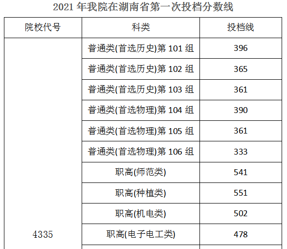 2023湖南机电职业技术学院录取分数线（含2021-2022历年）