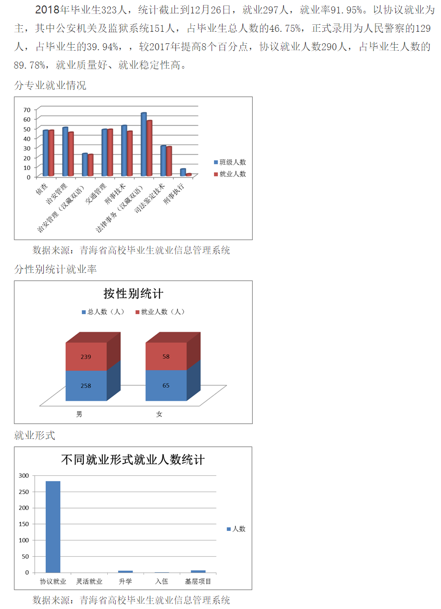 青海警官职业学院就业率及就业前景怎么样（来源高等职业教育质量年度报告（2023年））