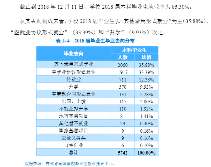 北华大学就业率及就业前景怎么样（来源2021-2022学年本科教学质量报告）