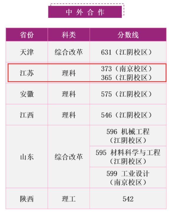 2022南京理工大学中外合作办学分数线（含2020-2021年）
