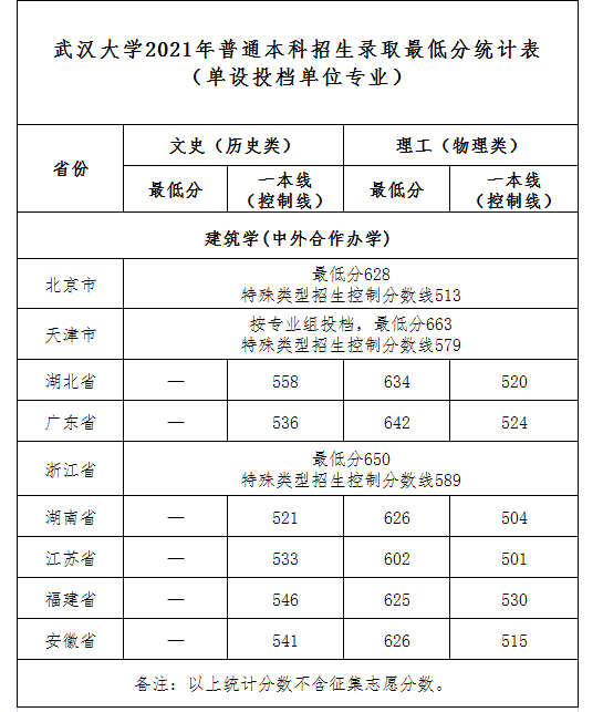 2023武汉大学中外合作办学分数线（含2021-2022历年）