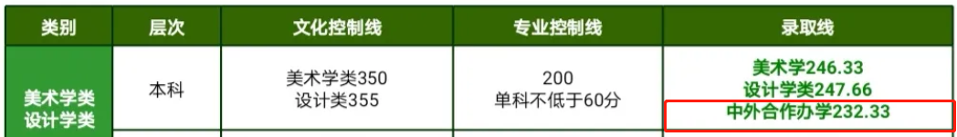 2022四川轻化工大学中外合作办学分数线（含2020-2021历年）