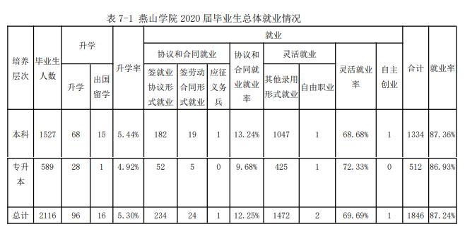 山东财经大学燕山学院就业率及就业前景怎么样（来源2021-2022学年本科教学质量报告）