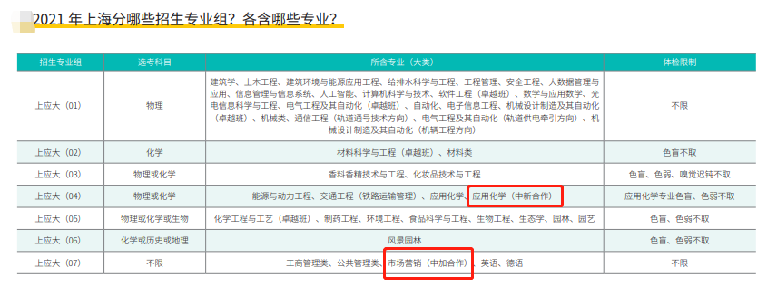 2022上海应用技术大学中外合作办学分数线（含2020-2021历年）
