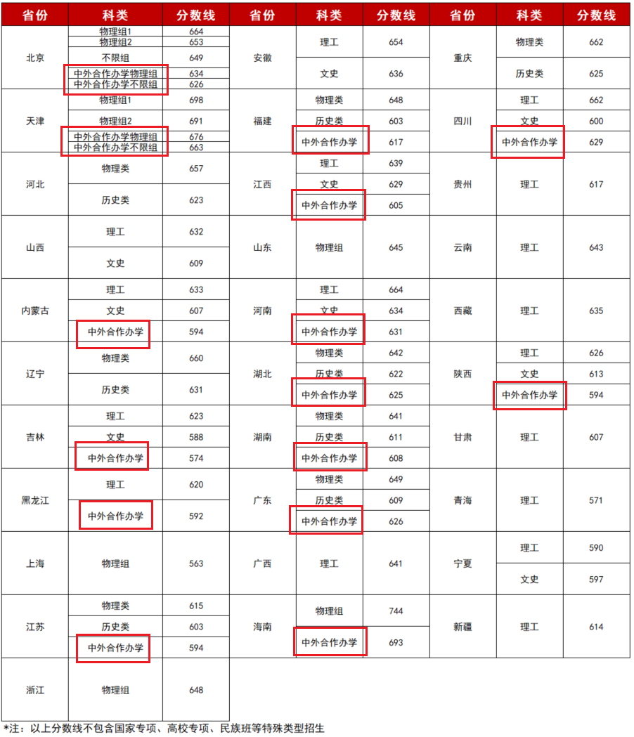 2022北京理工大学中外合作办学分数线（含2020-2021历年）