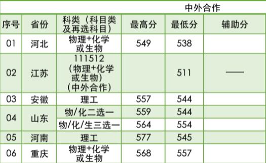 2022南京林业大学中外合作办学分数线（含2020-2021历年）