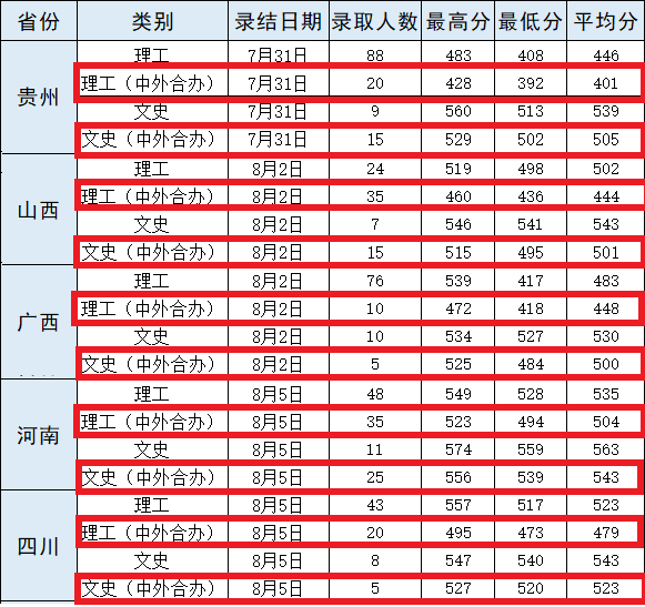 2023武汉轻工大学中外合作办学分数线（含2021-2022年）