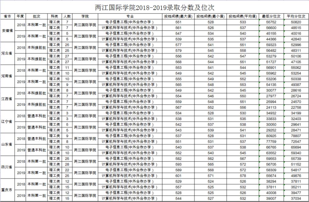 2021重庆理工大学中外合作办学分数线（含2019年）