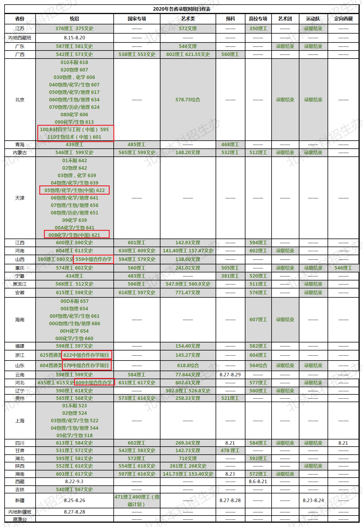 2022北京林业大学中外合作办学分数线（含2020-2021历年）