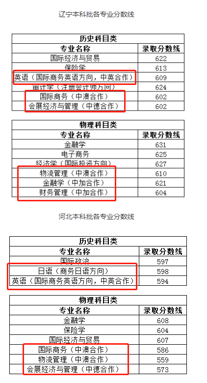 2023上海对外经贸大学中外合作办学分数线（含2021-2022历年）