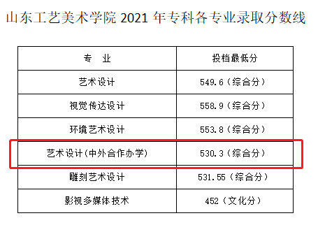2023山东工艺美术学院中外合作办学分数线（含2021-2022历年）