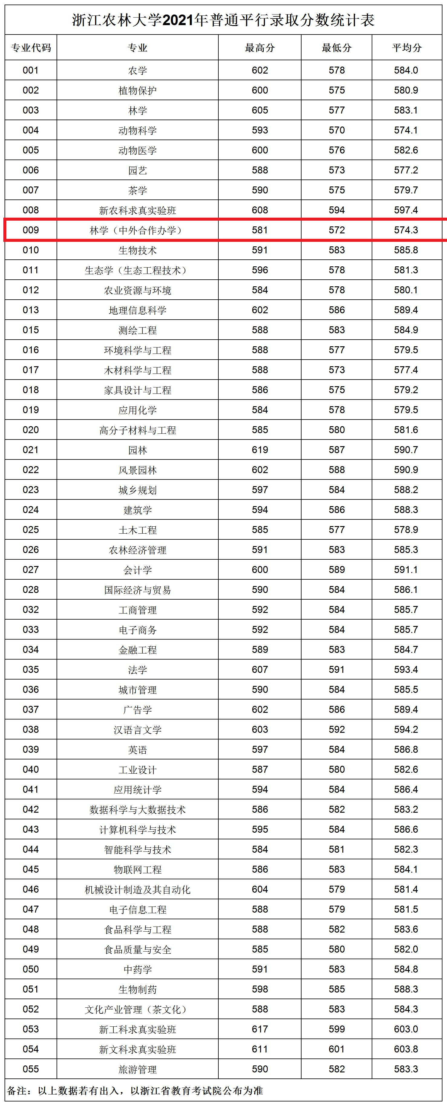 2023浙江农林大学中外合作办学分数线（含2021-2022历年）