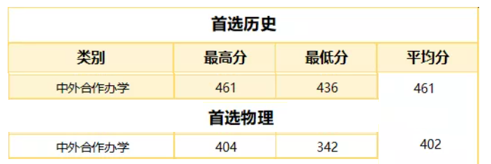 2023武汉职业技术学院中外合作办学分数线（含2021-2022历年）