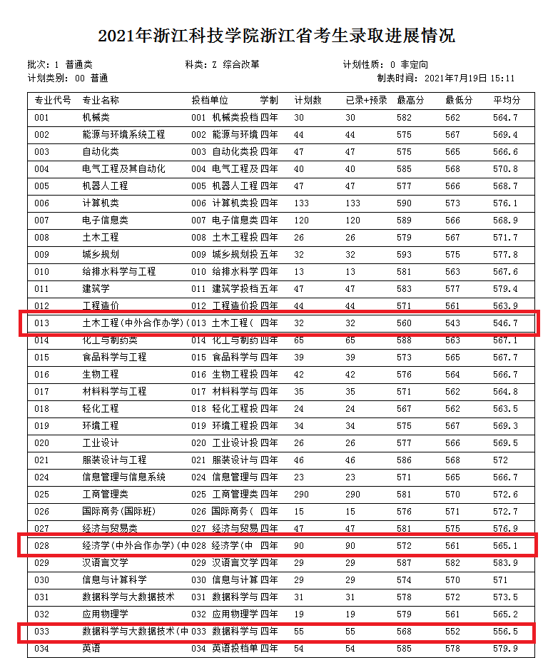 2023浙江科技大学中外合作办学分数线（含2021-2022历年）