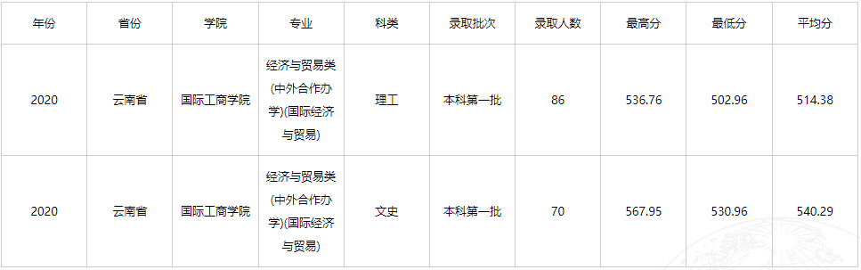 2022云南财经大学中外合作办学分数线（含2020-2021历年）
