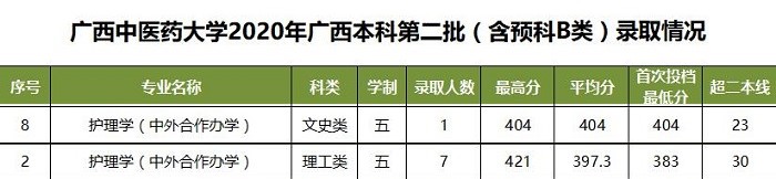 2021广西中医药大学中外合作办学分数线（含2019-2020年）