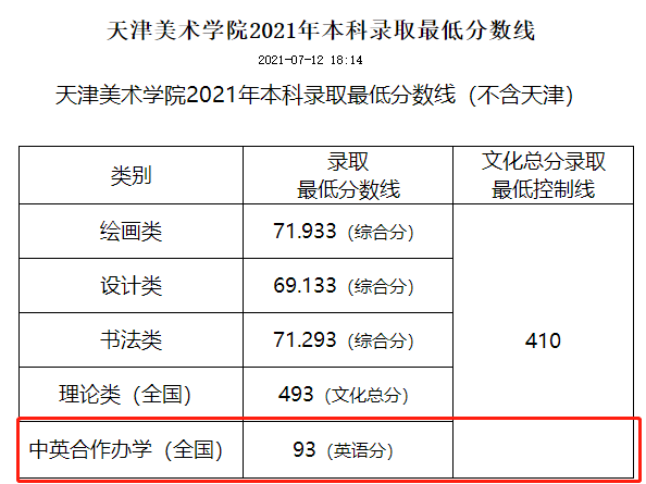 2023天津美术学院中外合作办学分数线（含2021-2022历年）