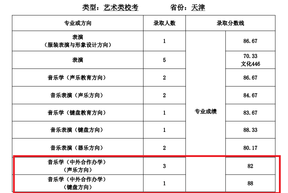 2023天津师范大学中外合作办学分数线（含2021-2022历年）