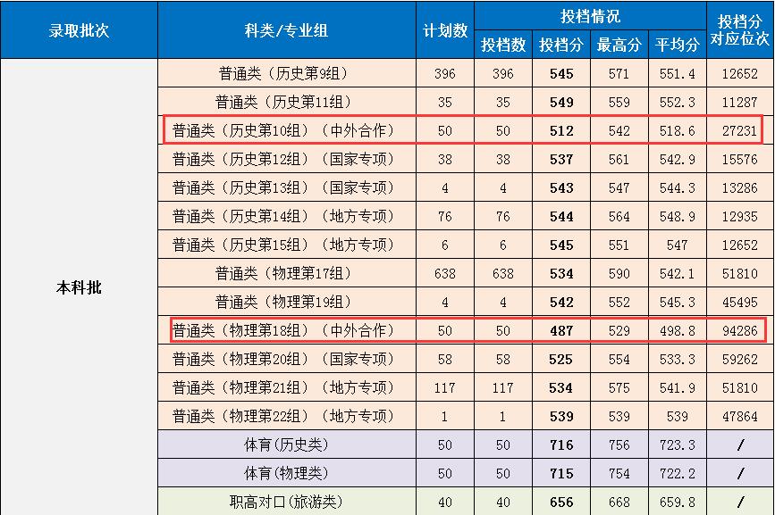 2022湖南第一师范学院中外合作办学分数线（含2020-2021历年）