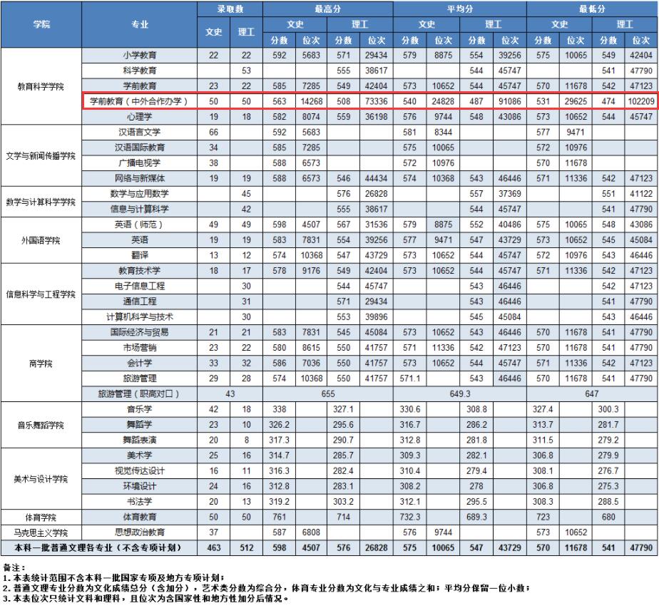 2022湖南第一师范学院中外合作办学分数线（含2020-2021历年）