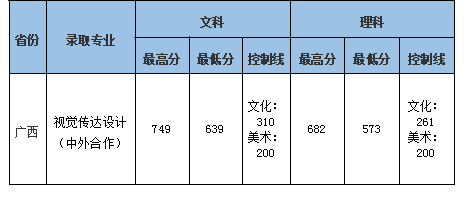 2023中南财经政法大学中外合作办学分数线（含2021-2022历年）
