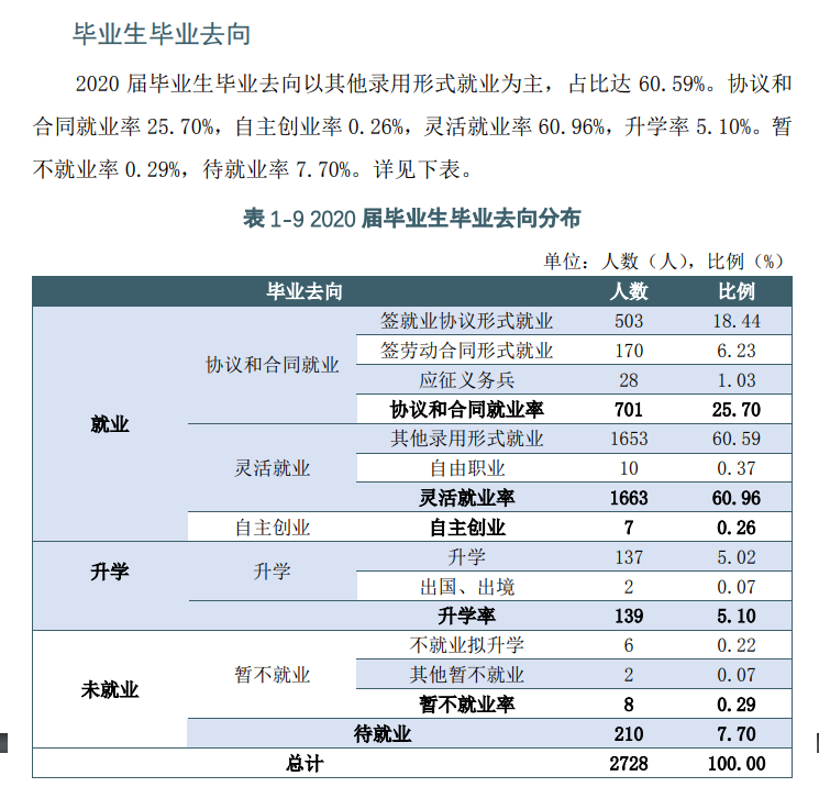 天津商务职业学院就业率及就业前景怎么样（来源2022届就业质量报告）