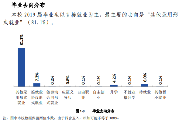 天津商务职业学院就业率及就业前景怎么样（来源2022届就业质量报告）