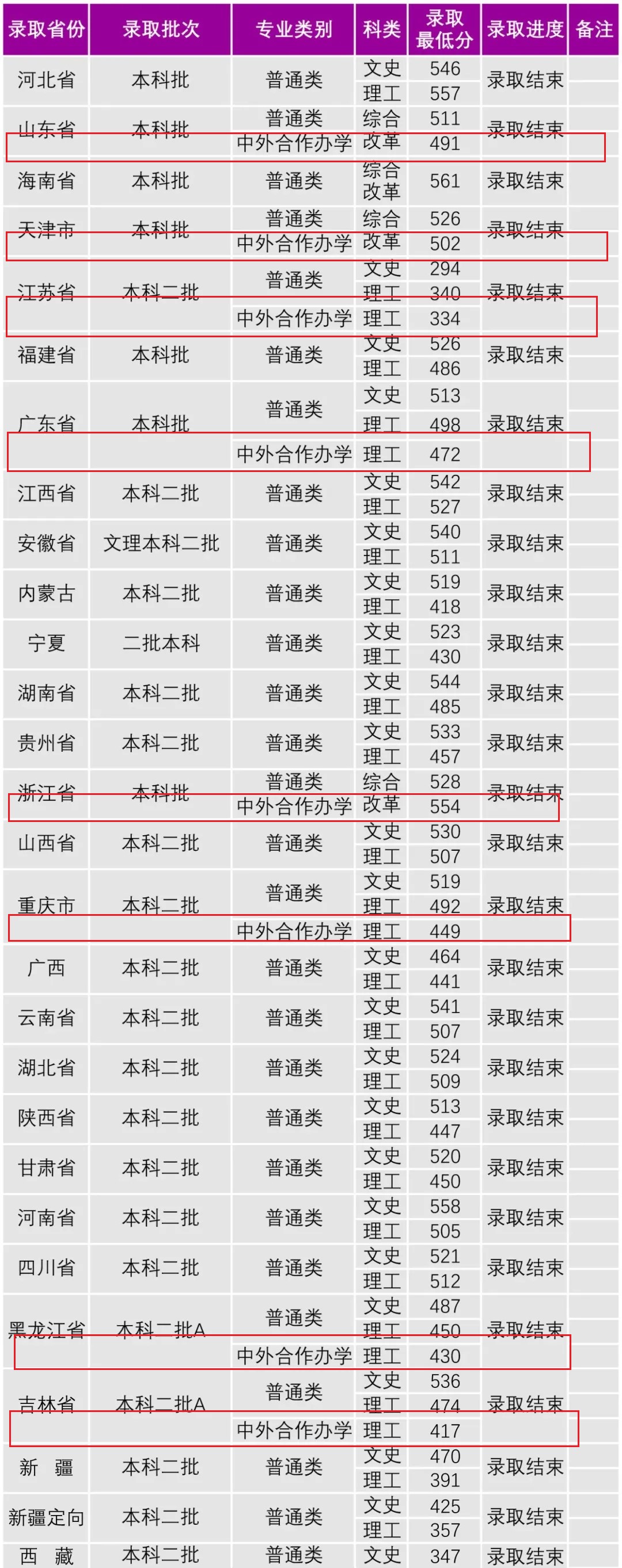 2022沈阳大学中外合作办学分数线（含2020-2021历年）