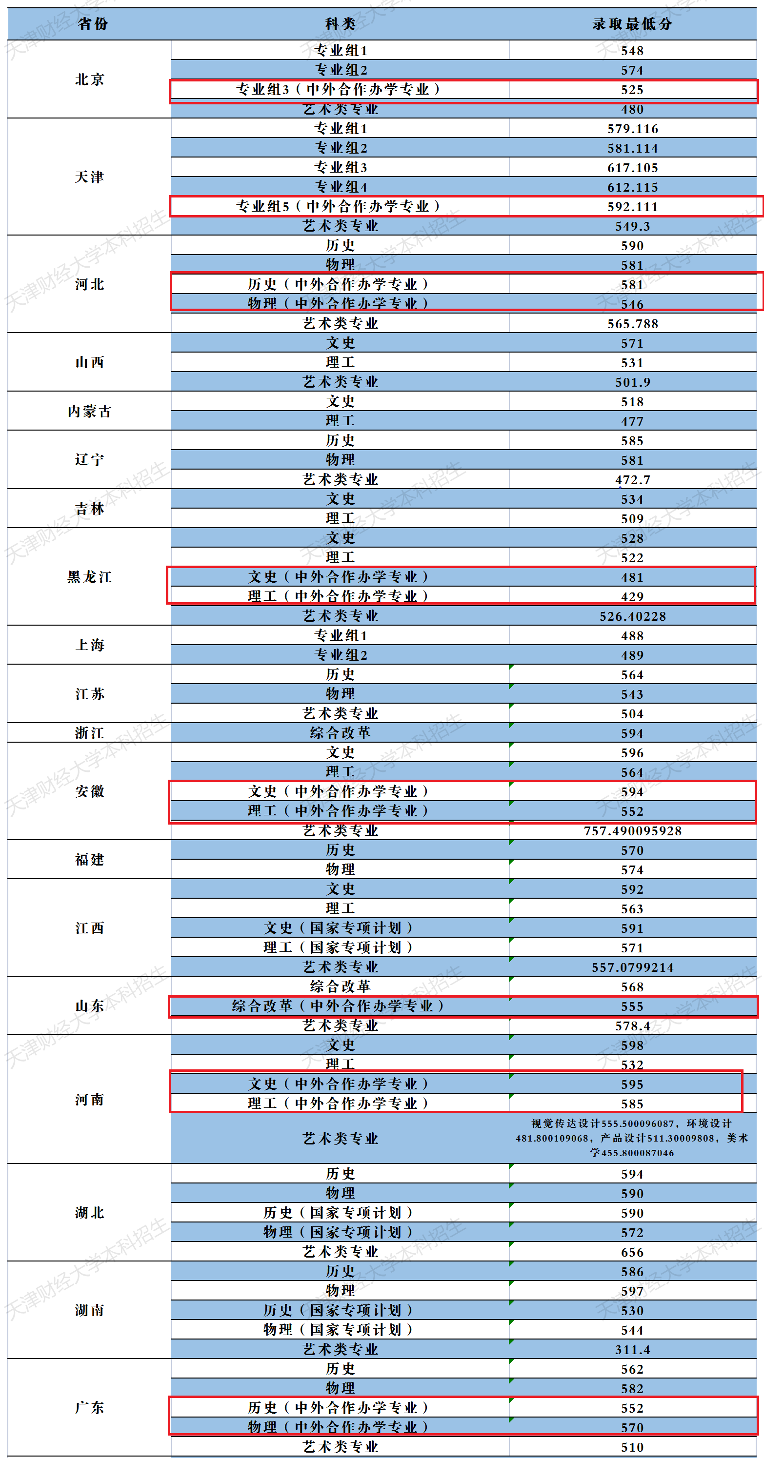 2023天津财经大学中外合作办学分数线（含2021-2022年）