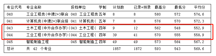 2023浙江科技大学中外合作办学分数线（含2021-2022历年）