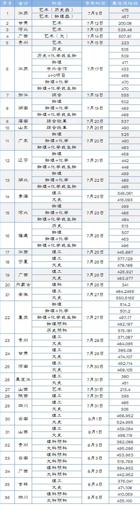 2023淮阴工学院录取分数线（含2021-2022历年）