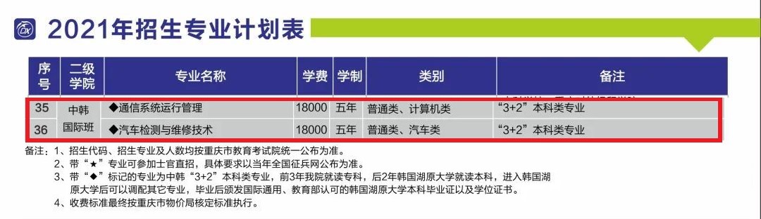 重庆电讯职业学院中外合作办学招生计划-各专业招生人数是多少