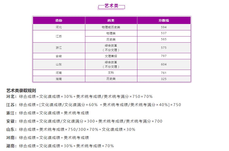 2022南京理工大学艺术类录取分数线（含2020-2021历年）