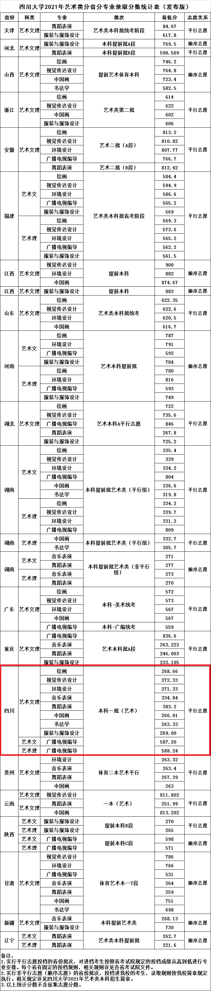 2023四川大学艺术类录取分数线（含2021-2022历年）