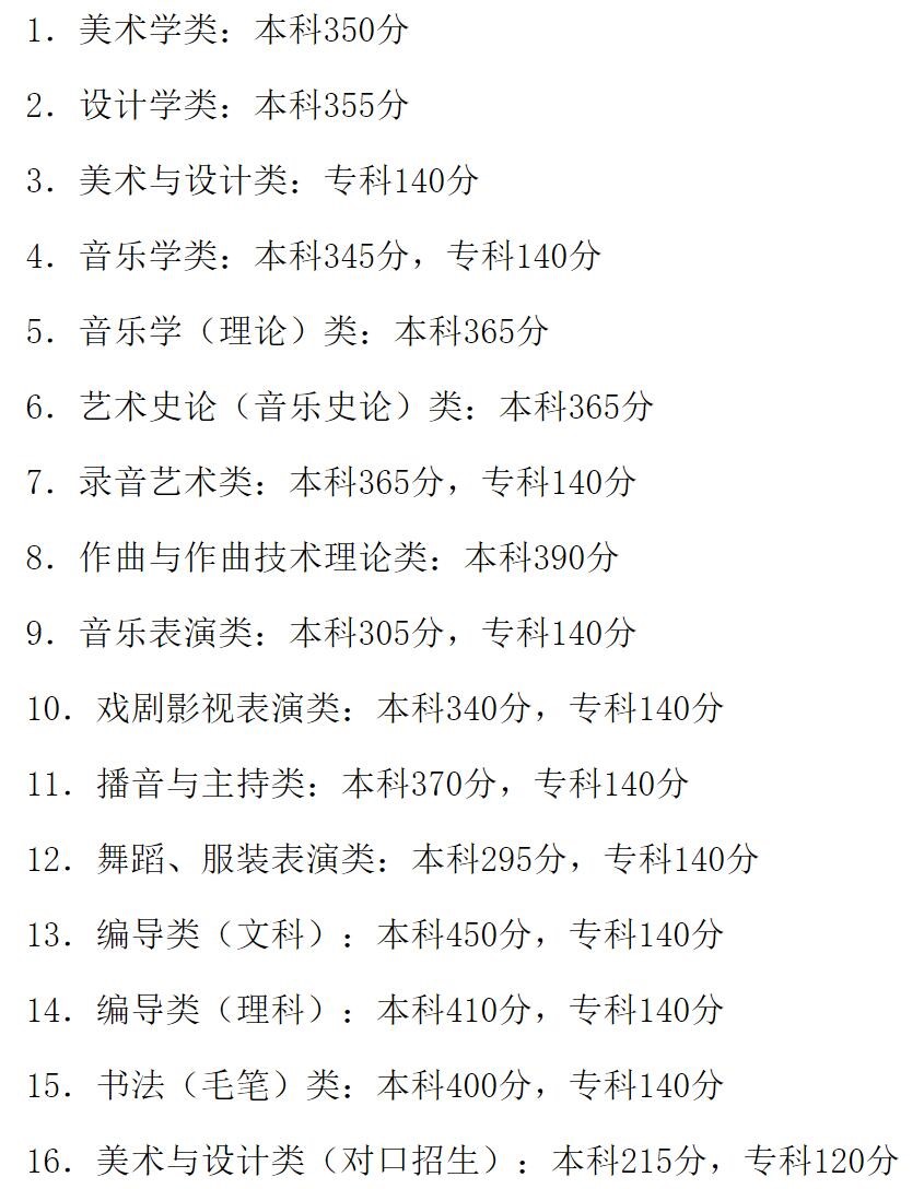 2021四川文化传媒职业学院艺术类分数线是多少分（含各专业录取分数线）