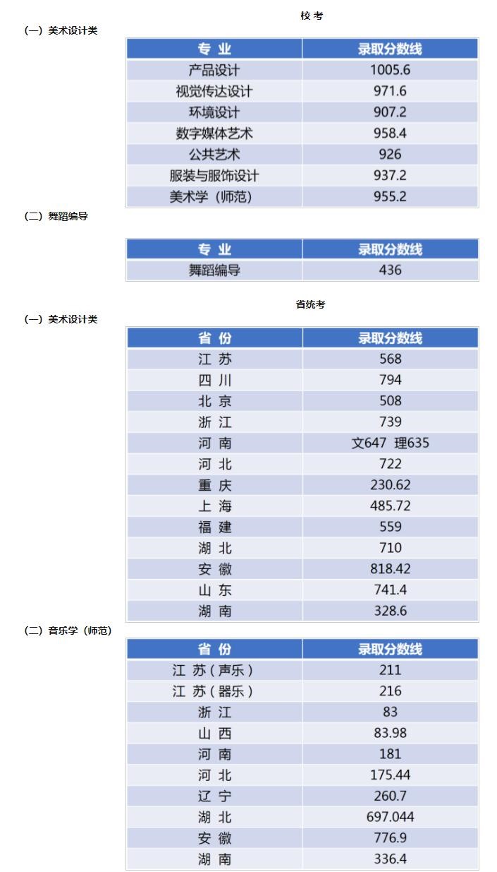 2023江南大学艺术类录取分数线（含2021-2022历年）