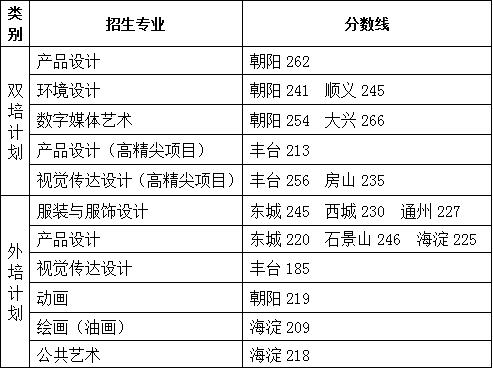 2023北京服装学院艺术类录取分数线（含2021-2022历年）