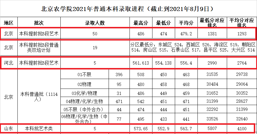 2023北京农学院艺术类录取分数线（含2021-2022历年）