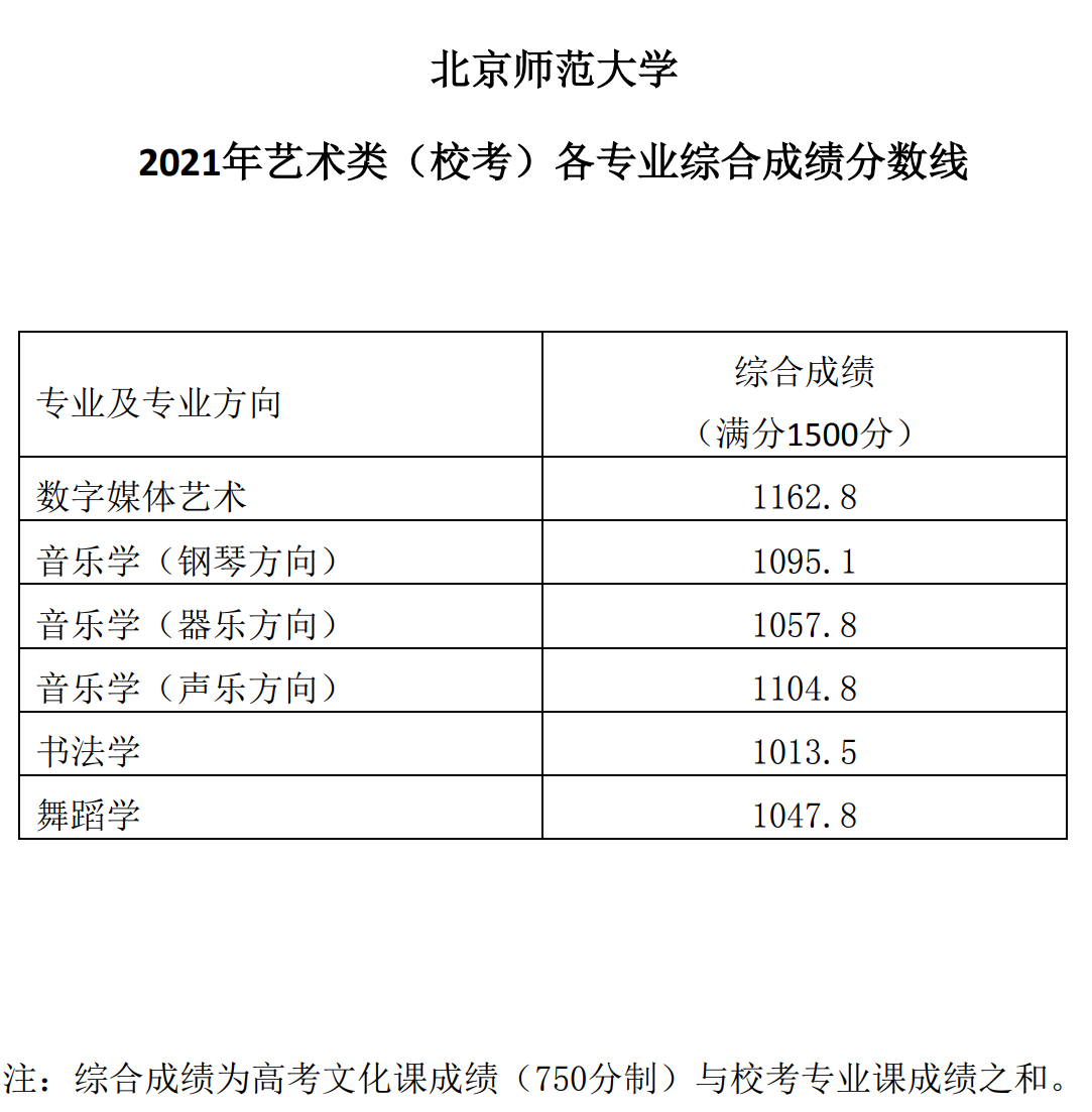 2023北京师范大学艺术类录取分数线（含2021-2022历年）