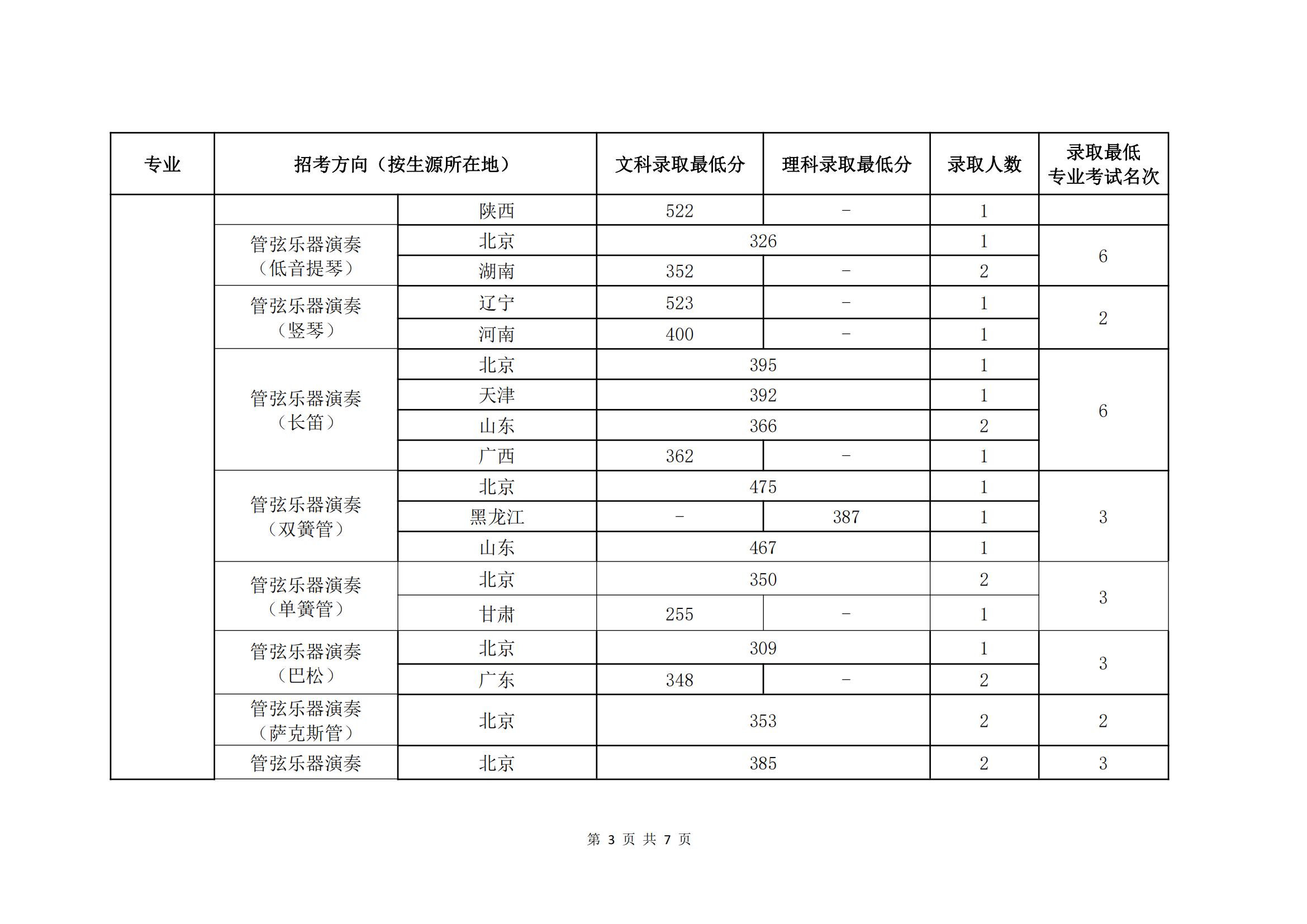 2023中国音乐学院艺术类录取分数线（含2021-2022历年）