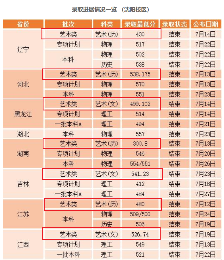 2023沈阳工业大学艺术类录取分数线（含2021-2022历年）