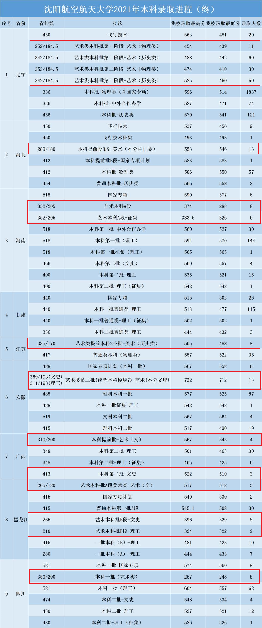 2023沈阳航空航天大学艺术类录取分数线（含2021-2022历年）