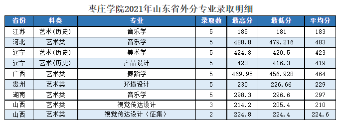 2023枣庄学院艺术类录取分数线（含2021-2022历年）