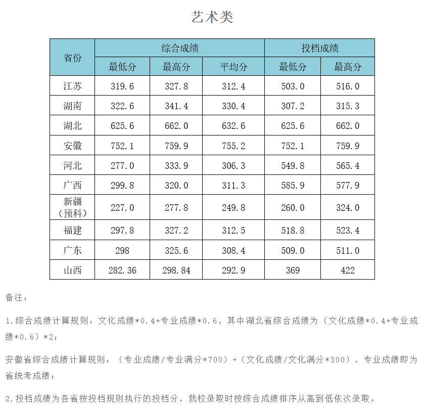2022武汉工程大学艺术类录取分数线（含2020-2021历年）