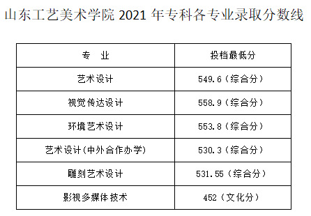 2023山东工艺美术学院艺术类录取分数线（含2021-2022历年）