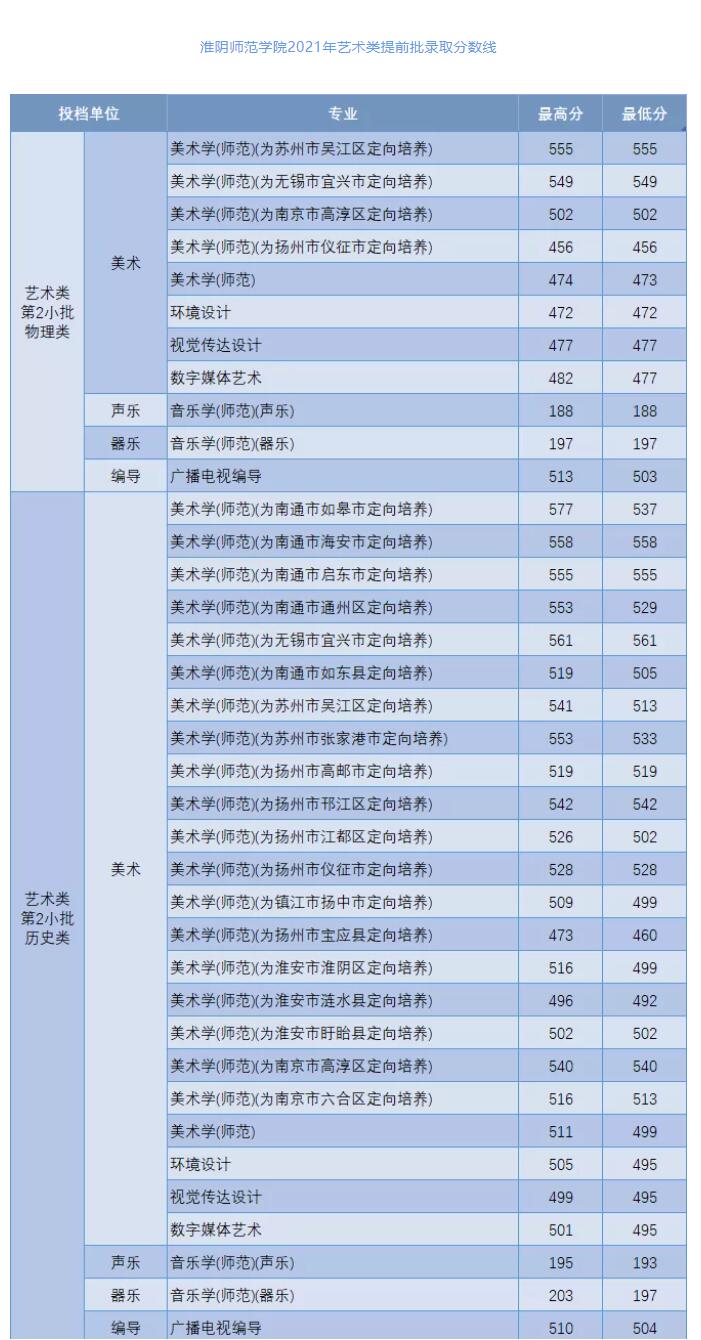 2022淮阴师范学院艺术类录取分数线（含2020-2021历年）